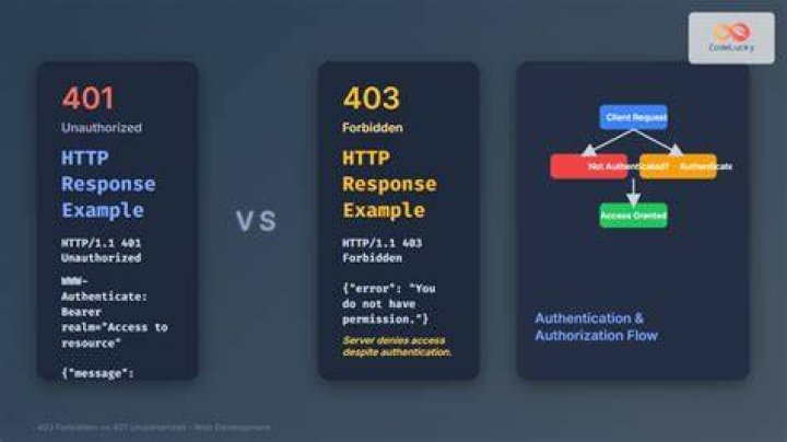 403 Forbidden vs 401 Unauthorized HTTP responses