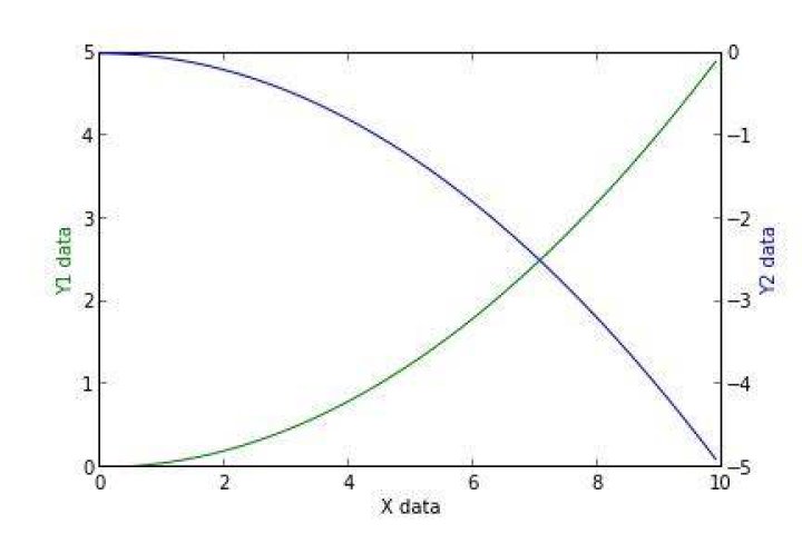 Adding a y-axis label to secondary y-axis in matplotlib
