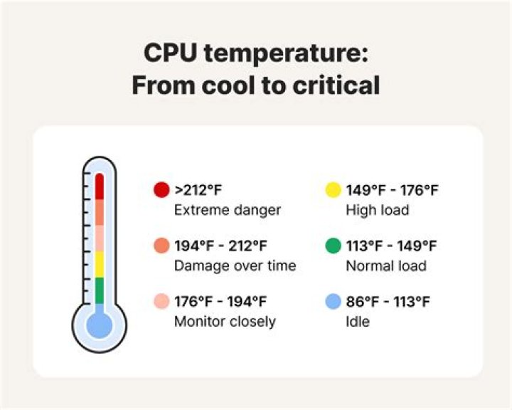 Are my CPU temperatures too high?