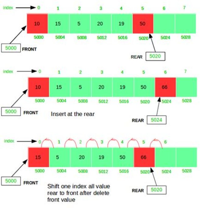 Are there standard Queue implementations for C?