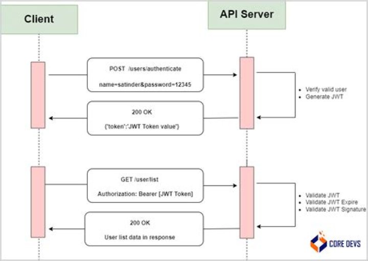 ASP.NET Core 7 Web API - authorization failed. These requirements were not met: DenyAnonymousAuthorizationRequirement: Requires an authenticated user