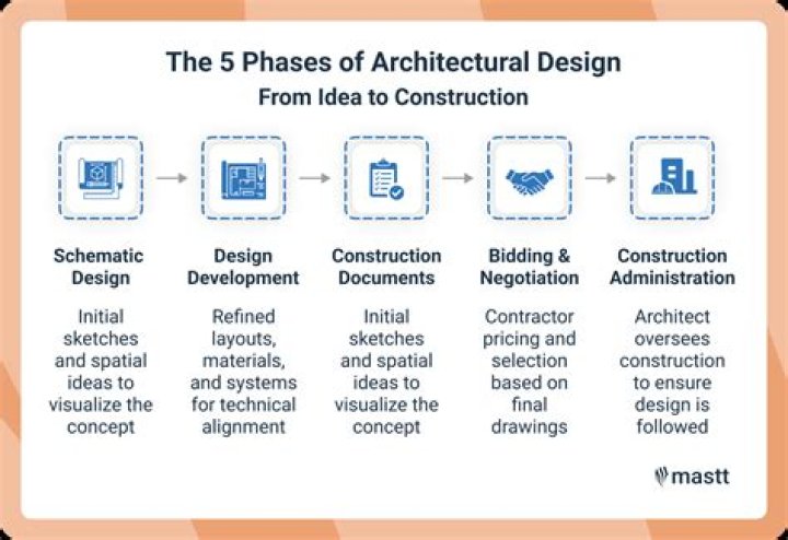 Build Phases