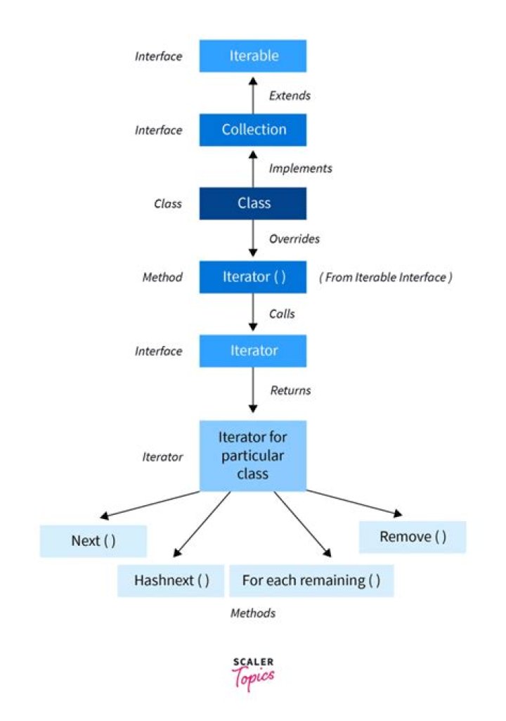 Can we write our own iterator in Java?