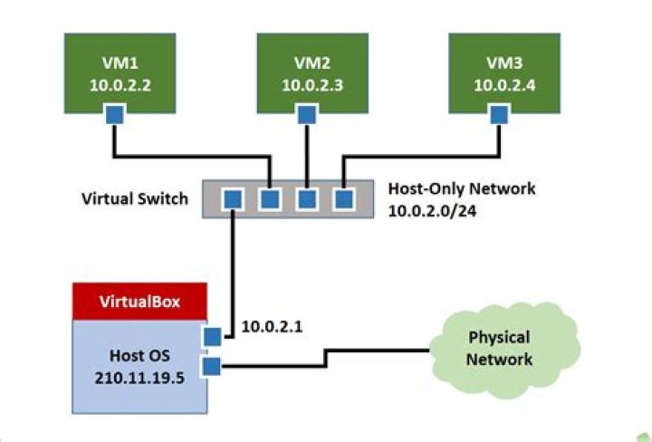 Connect to the host machine from a VirtualBox guest OS?