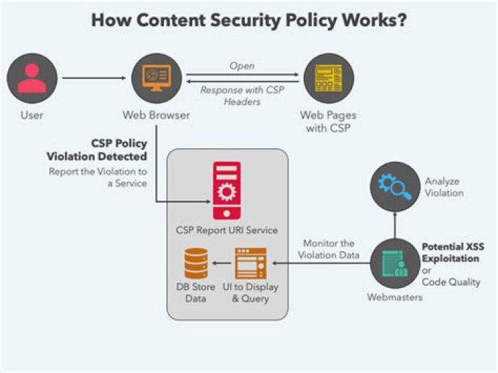 Content Security Policy (CSP) - safe usage of unsafe-eval?