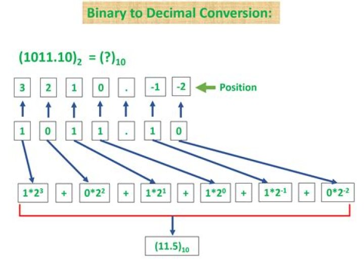 Converting binary to decimal integer output