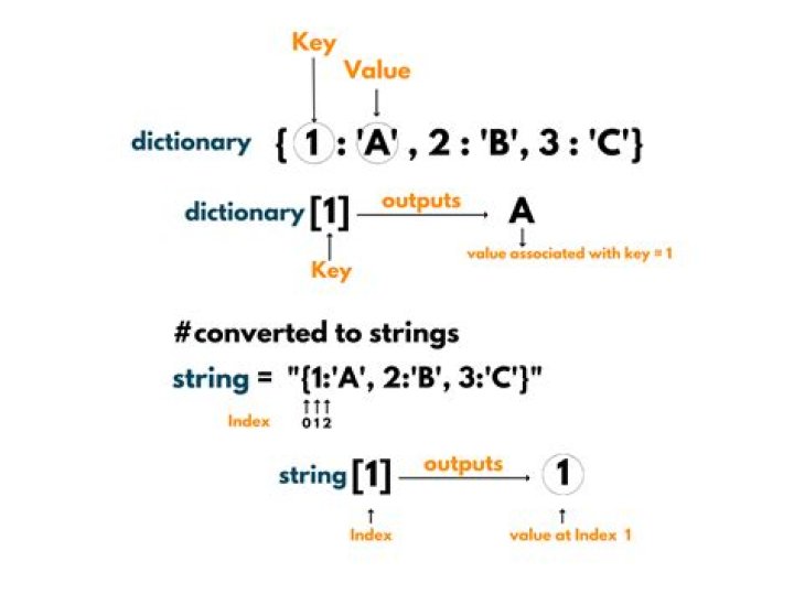 Converting Stream to String and back...what are we missing?