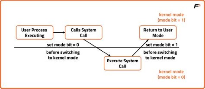 CPU Switches from User mode to Kernel Mode : What exactly does it do? How does it makes this transition?