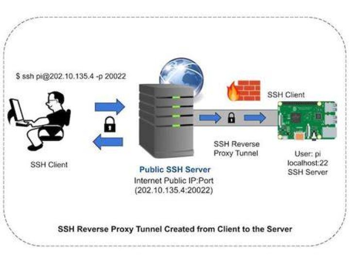 Create a Reverse SSH Tunnel from Windows 10 IoT Core device