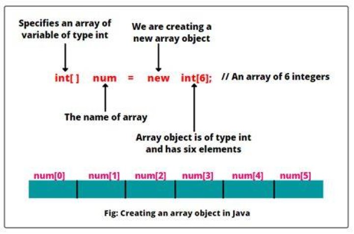 Creating an array of Sets in Java