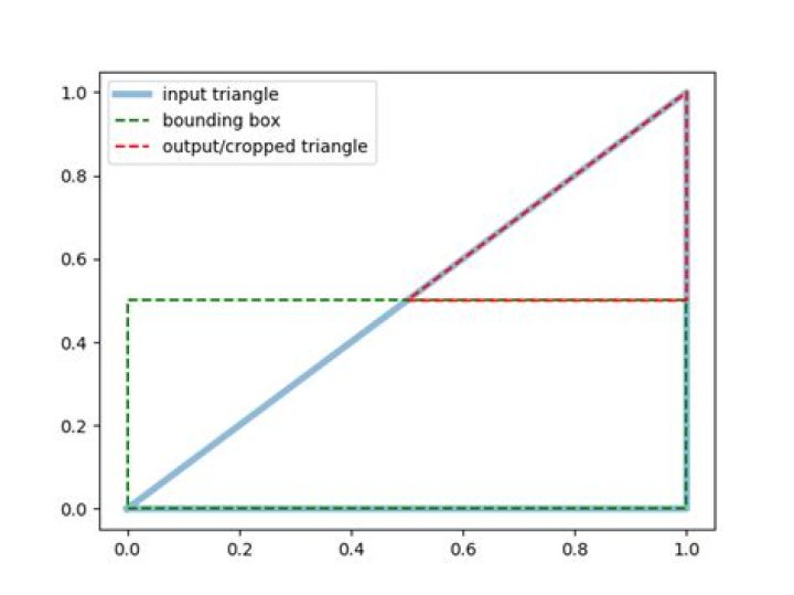 Crop function that slices triangles instead of removing them (open3d)