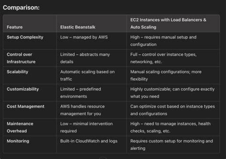 Difference between Amazon EC2 and AWS Elastic Beanstalk [closed]
