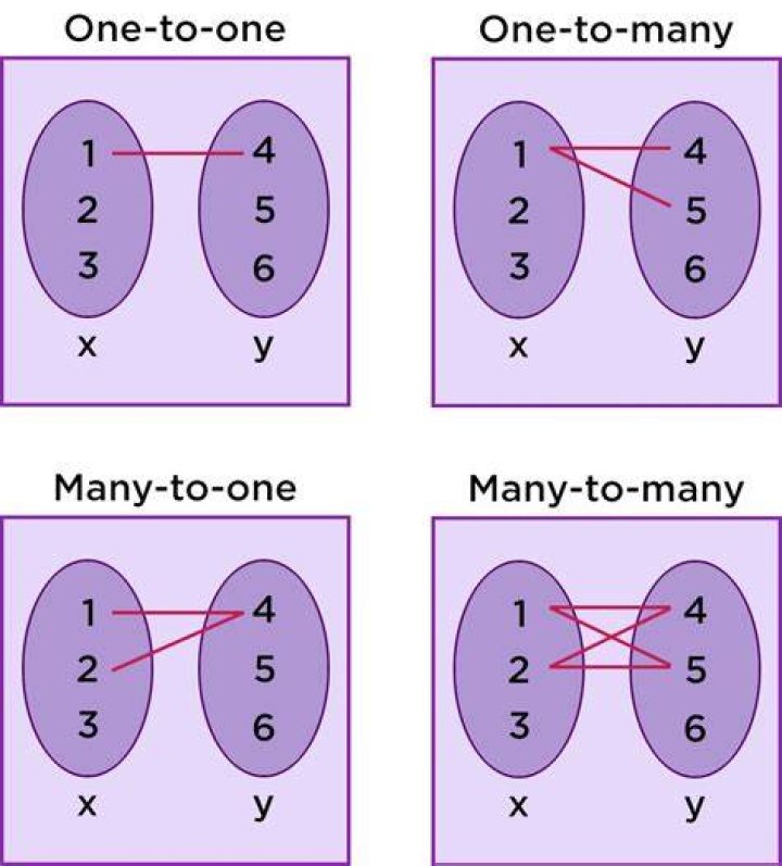 Difference between one-to-many and many-to-one relationship