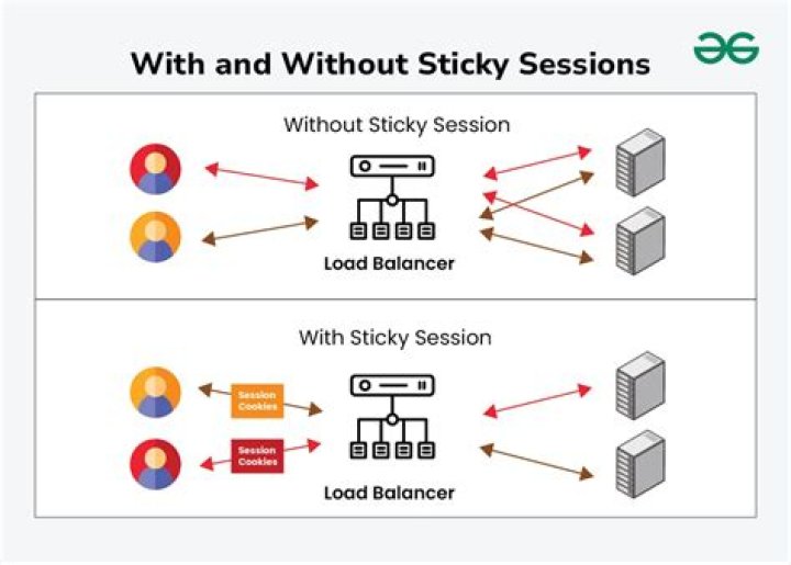 Difference between session affinity and sticky session?
