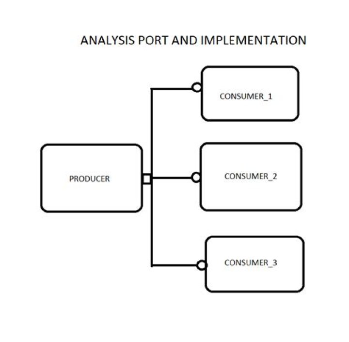 Difference Between the uvm_analysis ports