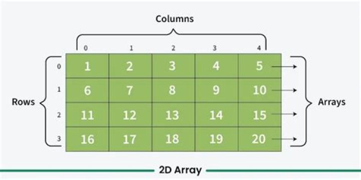 Finding the amount of rows and columns for a 2-D array in C++