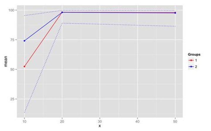 ggplot2 draw dashed lines of same colour as solid lines belonging to different groups