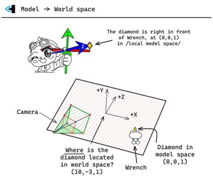 How do I convert screen space to world space coords in Bevy using Camera2dComponents?