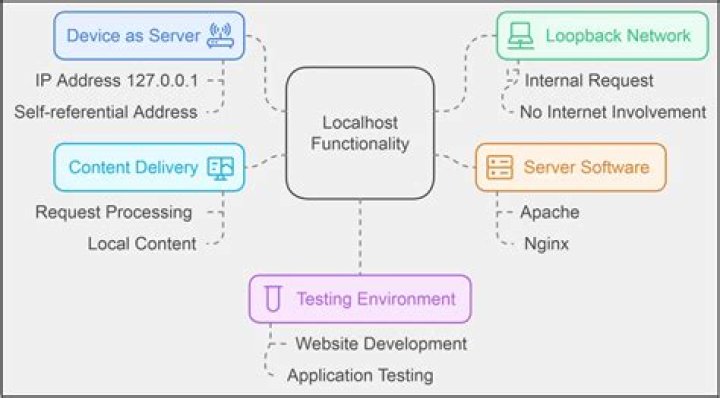 How do I find out where the localhost directory is?