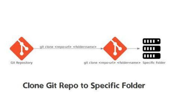 How do you clone a Git repository into a specific folder?