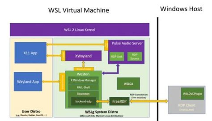 How does WSL/WSL2/WSLg work without systemd?