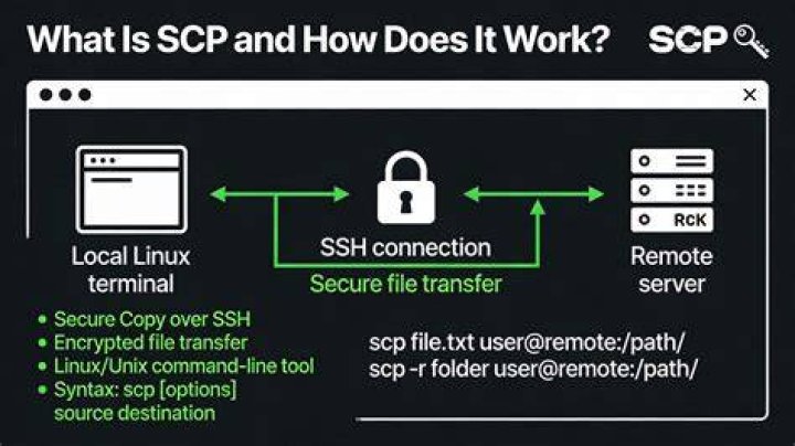 How is SSH/scp/rsync encrypted?