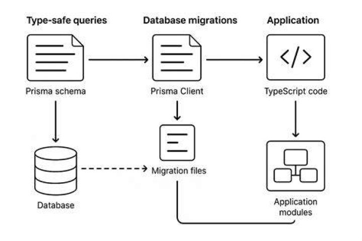 How is .upsertMany() implemented in Prisma ORM?