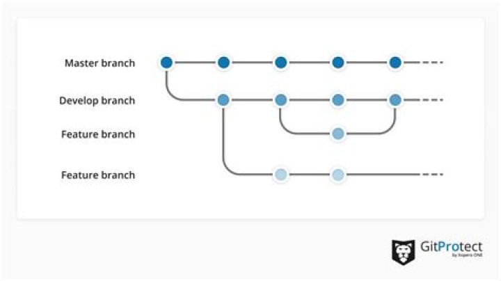 How to create development branch from master on GitHub
