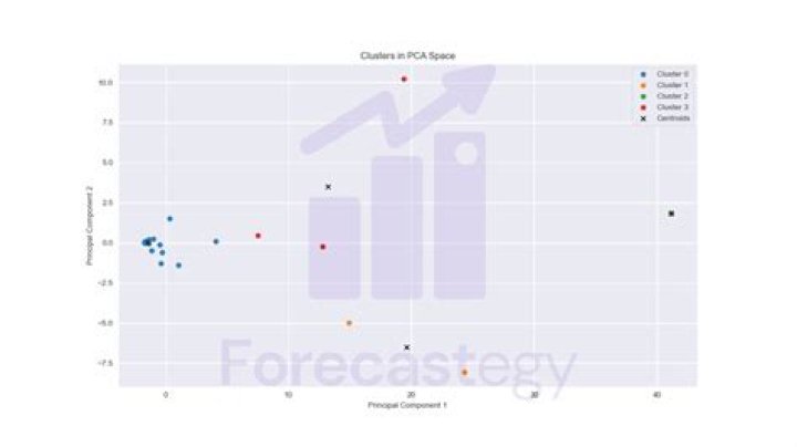 How to do time series clustering with python