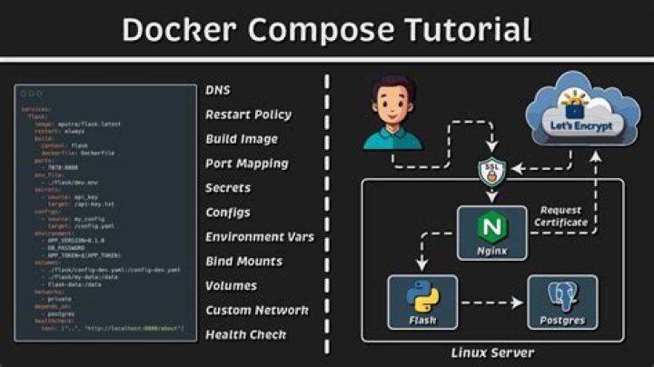 How to install Composer with docker exec