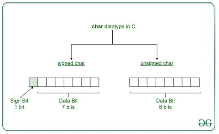 How to print an unsigned char in C?