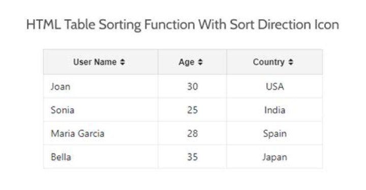 HTML table sort