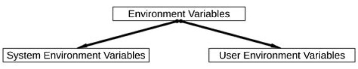 Image for Environment USER Variables in System setting 