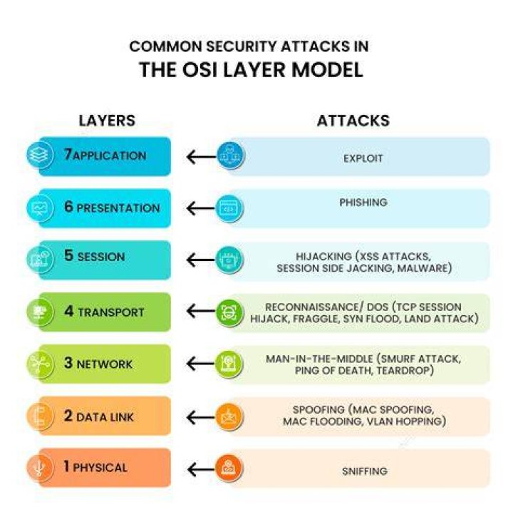 In which layer is HTTP in the OSI model?