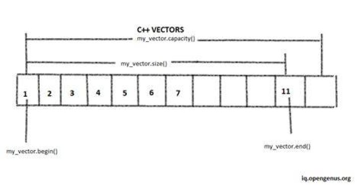 initialize a vector to zeros C++/C++11