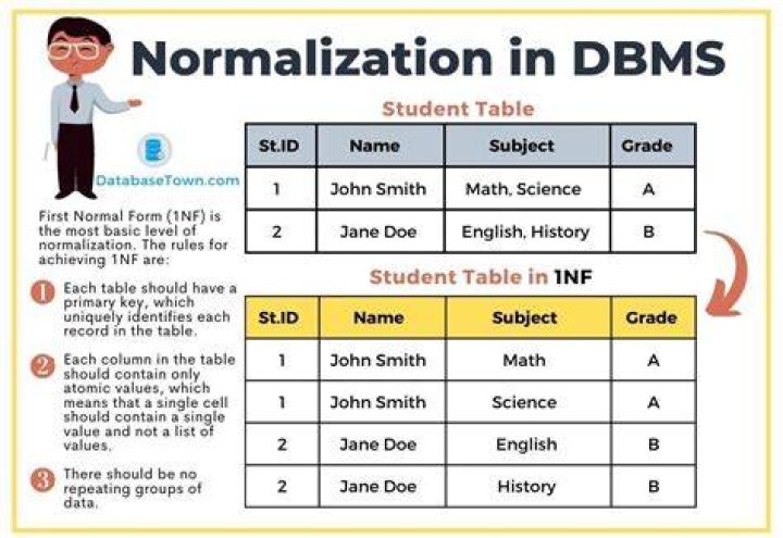 is there any software that can normalize data base's tables? [closed]