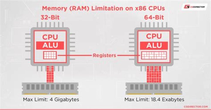 Is x86 32 bit or 64 bit?