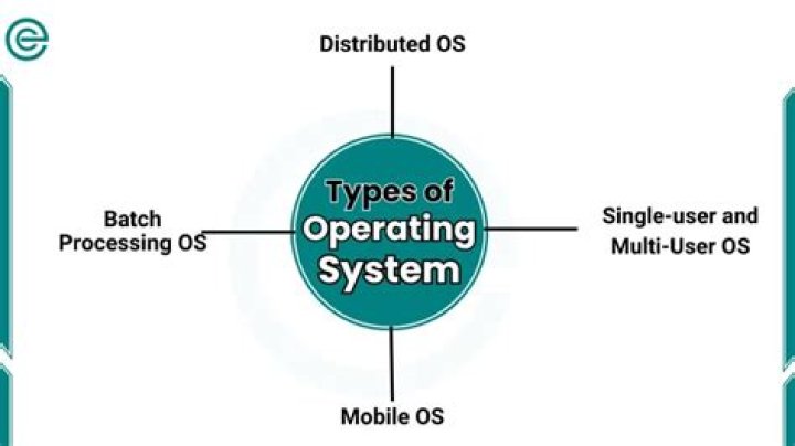 ISO image of Operating Systems