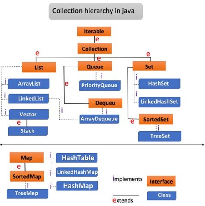 Java collections maintaining insertion order