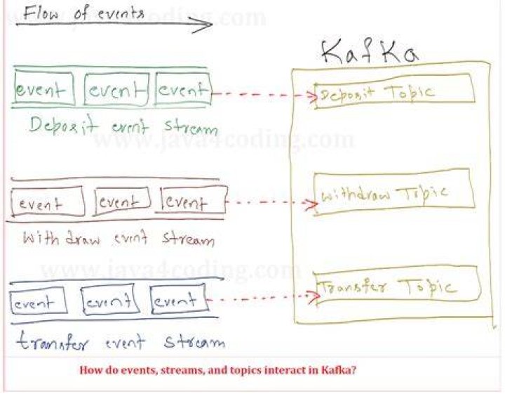 Kafka-Streams Offsets Commit - Reprocessing Very Old Messages