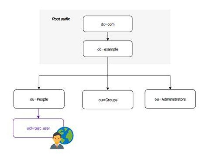 LDAP ORG Structure