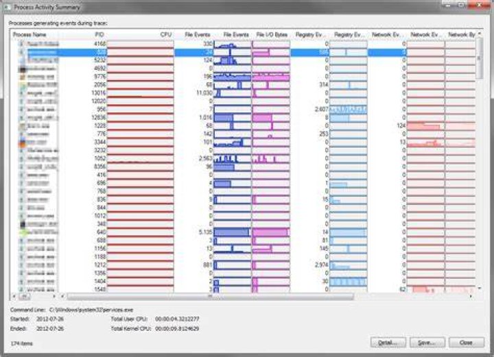 Log %CPU by Process over time