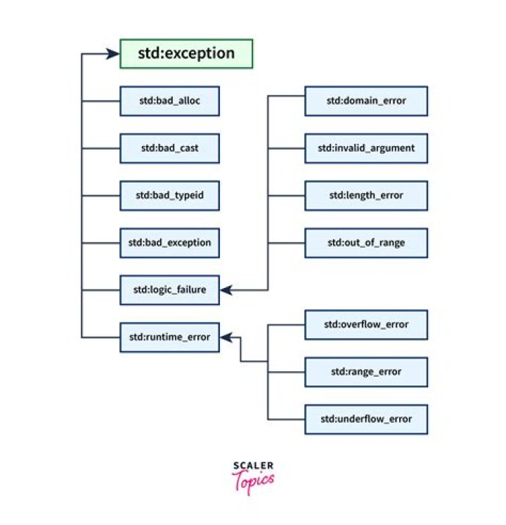 Nested exceptions in c#