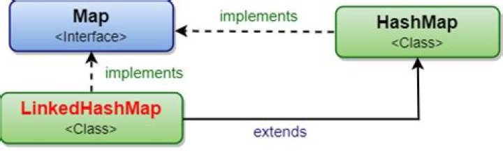 Output of LinkedHashMap