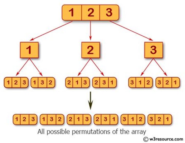 Permutation of array