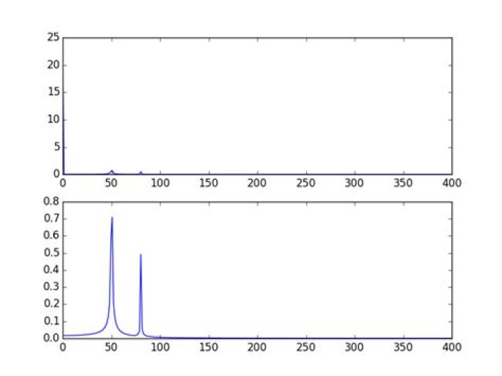 Ploting FFT signal with DC and then when removing it (skipping freq = 0) 