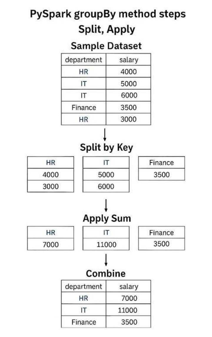 PySpark groupBy and aggregation functions with multiple columns