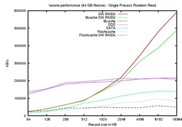 random read performance
