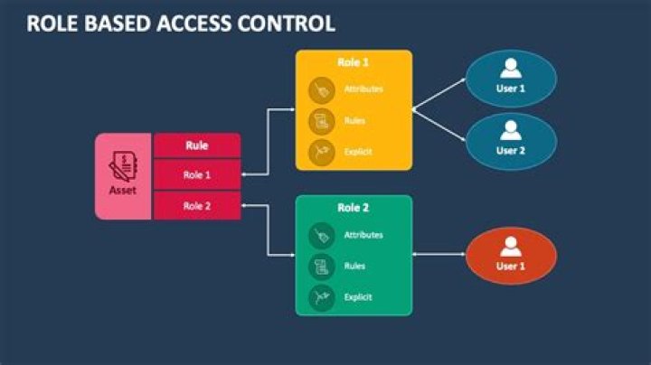 RBAC in React, how to implement, conception?