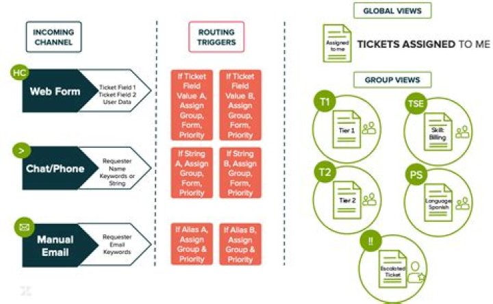 routing options